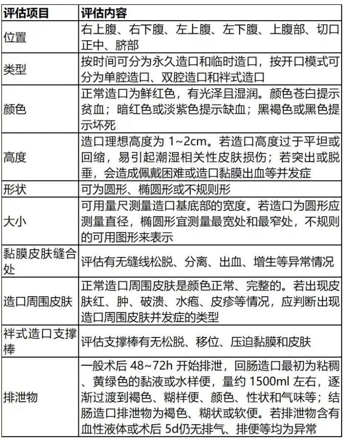 肠造口及周围皮肤并发症竟然有11个？(图1)