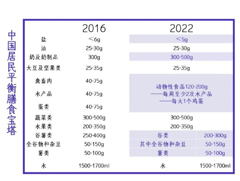 《中国居民膳食指南（2022）》来了，就这么吃！(图4)