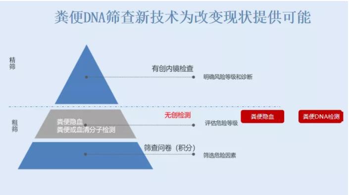 国家癌症中心张凯教授：预防结直肠癌，从精准早筛开始(图2)