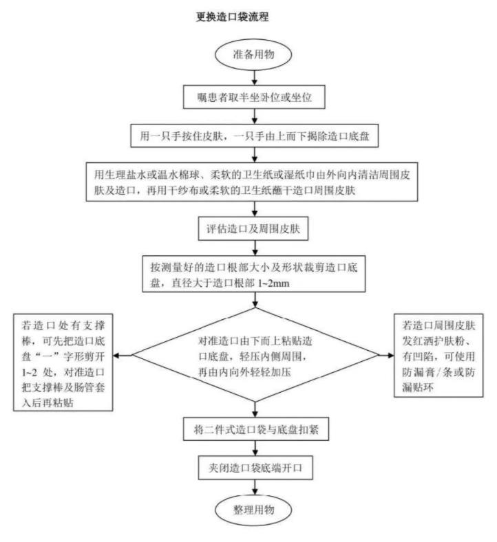 肠造口及周围皮肤并发症竟然有11个？(图2)